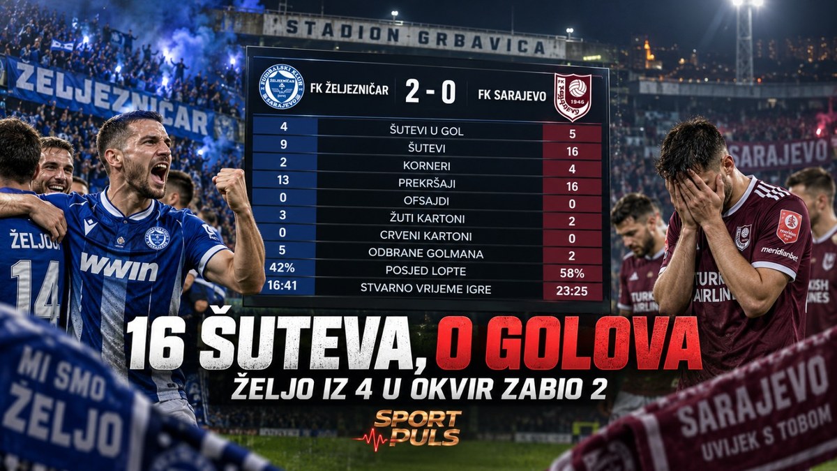 STATISTIKA ĆE ZABOLJETI SARAJEVO JOŠ VIŠE: Imali 16 šuteva i 58 posto posjeda – Željo im iz četiri udarca u okvir zabio dva! 16 šuteva Sarajeva, Željezničar slavio 2:0